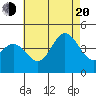 Newport Beach tide chart for Wednesday, July 20, 2022