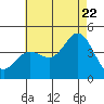 Newport Beach tide chart for Friday, July 22, 2022