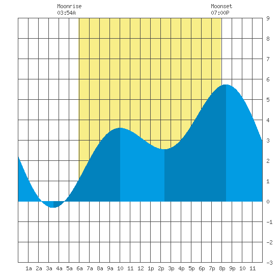 Newport Beach tide chart for Tuesday, July 26, 2022
