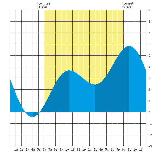 Newport Beach tide chart for Wednesday, July 27, 2022