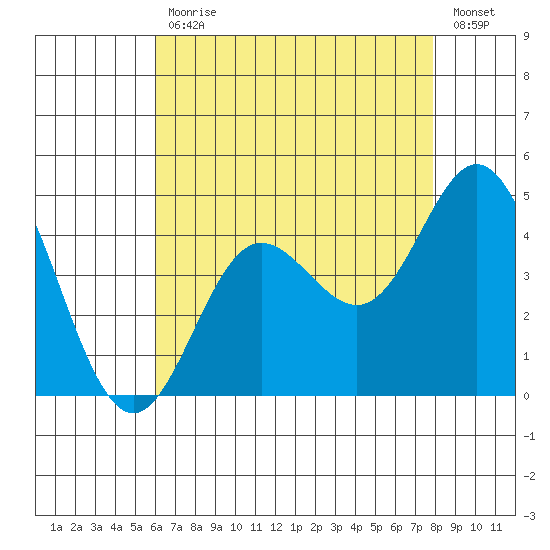 Newport Beach tide chart for Friday, July 29, 2022