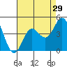 Newport Beach tide chart for Friday, July 29, 2022