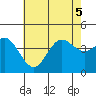 Newport Beach tide chart for Tuesday, July 5, 2022