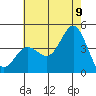 Newport Beach tide chart for Saturday, July 9, 2022