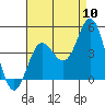 Newport Beach tide chart for Wednesday, August 10, 2022