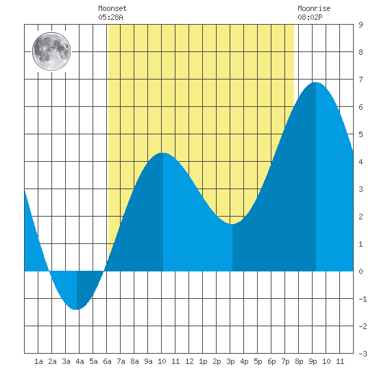 Newport Beach tide chart for Thursday, August 11, 2022