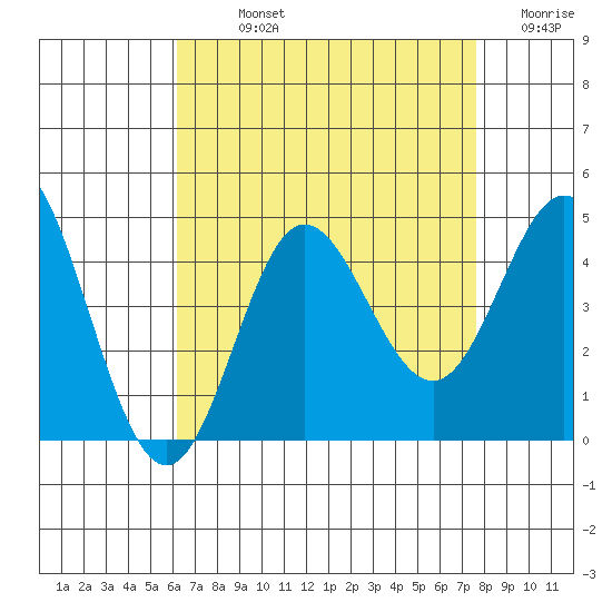 Newport Beach tide chart for Sunday, August 14, 2022