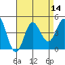 Newport Beach tide chart for Sunday, August 14, 2022