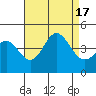Newport Beach tide chart for Wednesday, August 17, 2022