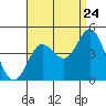 Newport Beach tide chart for Wednesday, August 24, 2022