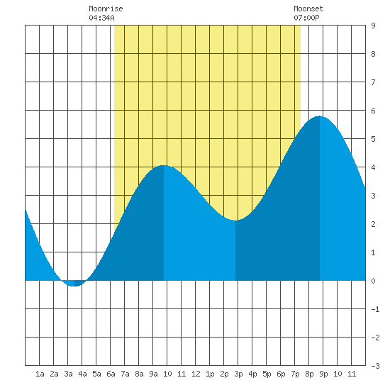 Newport Beach tide chart for Thursday, August 25, 2022