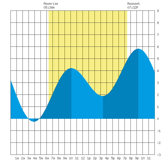 Newport Beach tide chart for Friday, August 26, 2022