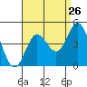 Newport Beach tide chart for Friday, August 26, 2022