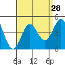 Newport Beach tide chart for Sunday, August 28, 2022