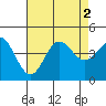 Newport Beach tide chart for Tuesday, August 2, 2022