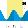 Newport Beach tide chart for Tuesday, August 30, 2022