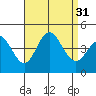 Newport Beach tide chart for Wednesday, August 31, 2022