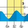 Newport Beach tide chart for Wednesday, August 3, 2022