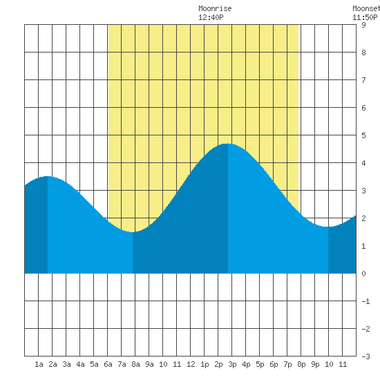 Newport Beach tide chart for Thursday, August 4, 2022