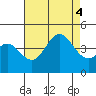 Newport Beach tide chart for Thursday, August 4, 2022