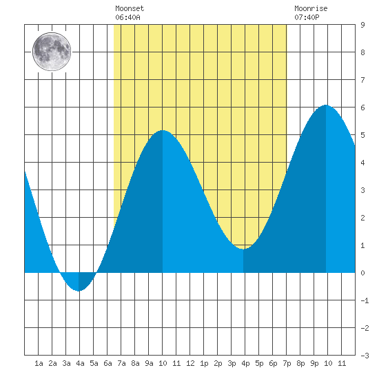 Newport Beach tide chart for Saturday, September 10, 2022