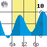Newport Beach tide chart for Saturday, September 10, 2022