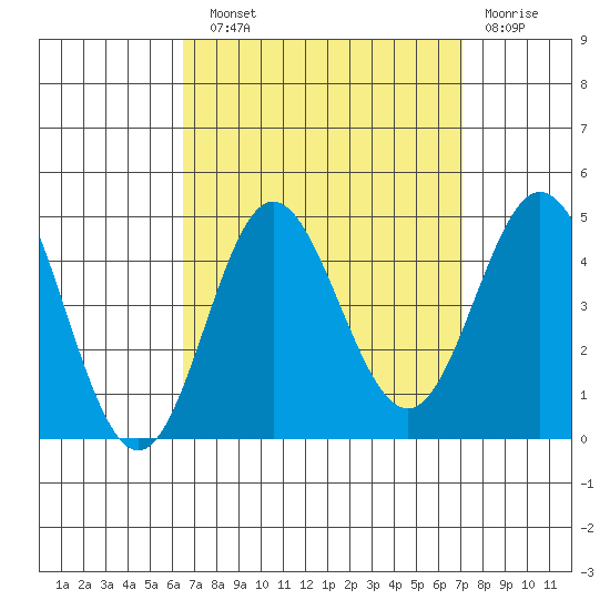 Newport Beach tide chart for Sunday, September 11, 2022