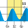 Newport Beach tide chart for Sunday, September 11, 2022