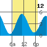 Newport Beach tide chart for Monday, September 12, 2022