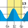 Newport Beach tide chart for Tuesday, September 13, 2022