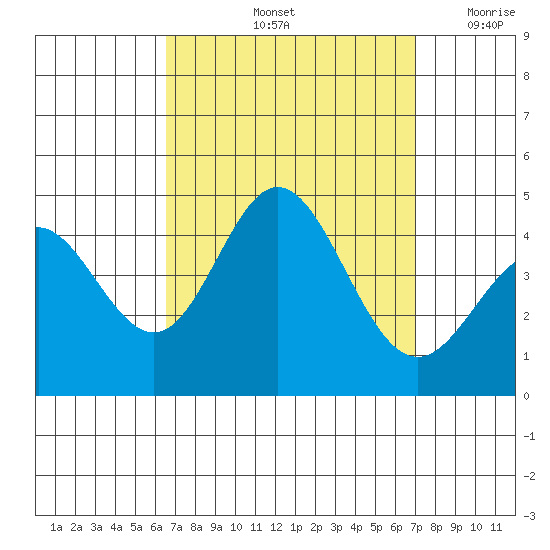 Newport Beach tide chart for Wednesday, September 14, 2022