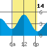 Newport Beach tide chart for Wednesday, September 14, 2022