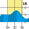 Newport Beach tide chart for Friday, September 16, 2022