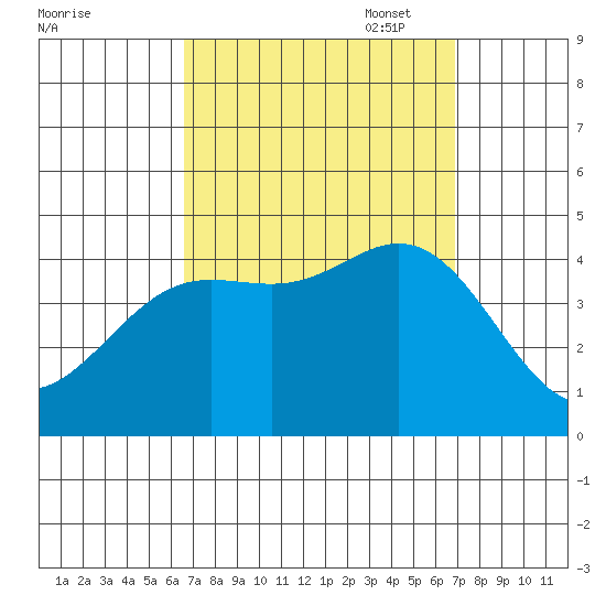 Newport Beach tide chart for Sunday, September 18, 2022