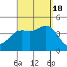 Newport Beach tide chart for Sunday, September 18, 2022