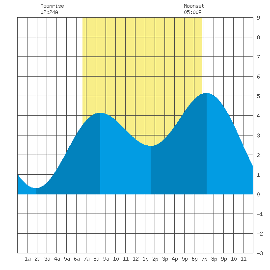 Newport Beach tide chart for Wednesday, September 21, 2022