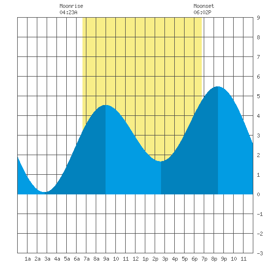 Newport Beach tide chart for Friday, September 23, 2022