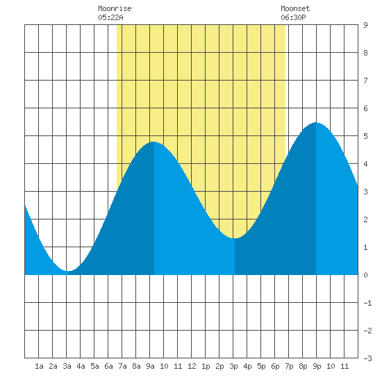 Newport Beach tide chart for Saturday, September 24, 2022