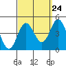 Newport Beach tide chart for Saturday, September 24, 2022