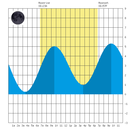 Newport Beach tide chart for Sunday, September 25, 2022