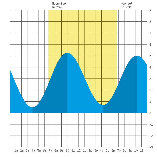 Newport Beach tide chart for Monday, September 26, 2022