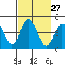 Newport Beach tide chart for Tuesday, September 27, 2022