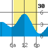 Newport Beach tide chart for Friday, September 30, 2022