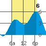 Newport Beach tide chart for Tuesday, September 6, 2022