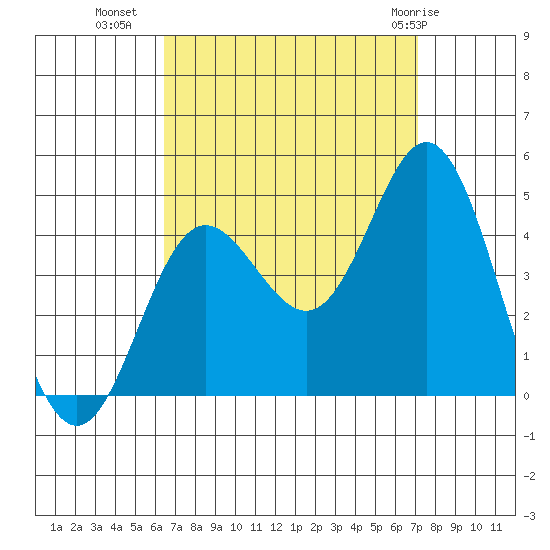 Newport Beach tide chart for Wednesday, September 7, 2022