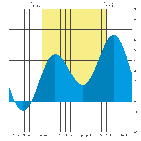 Newport Beach tide chart for Thursday, September 8, 2022