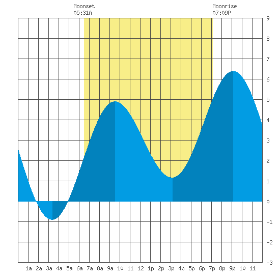 Newport Beach tide chart for Friday, September 9, 2022