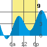 Newport Beach tide chart for Friday, September 9, 2022