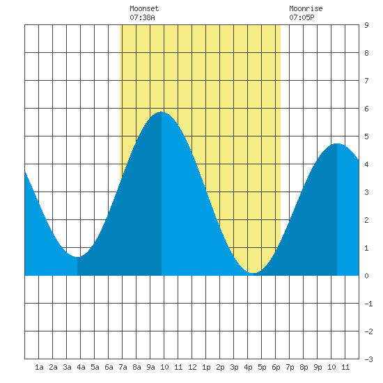 Newport Beach tide chart for Monday, October 10, 2022