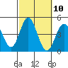 Newport Beach tide chart for Monday, October 10, 2022